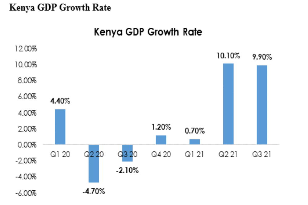 Kenya GDP Growth Rate