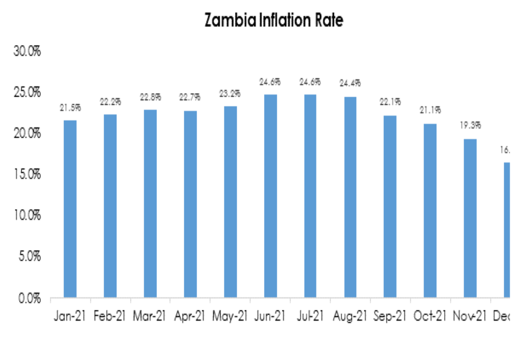Zambia inflate rate