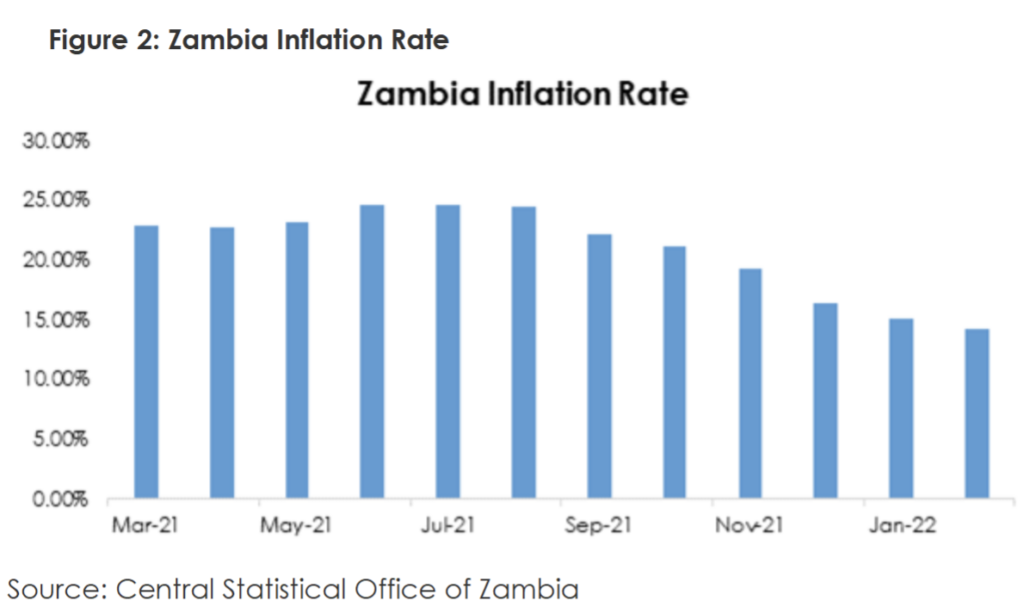 Zambia inflation rate
